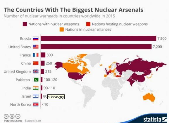 Dünyada nükleer silahlara sahip ülkeler
